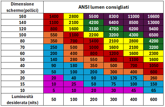 tabella ANSI in rapporto alla luminosità desiderata (nits) e dimensione schermo