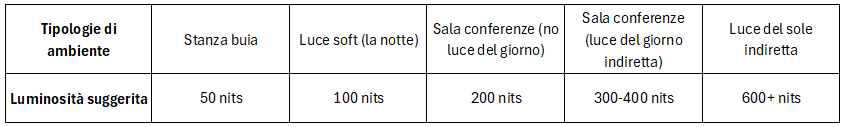 tabella luminosità proiettore e nits necessari per ambiente